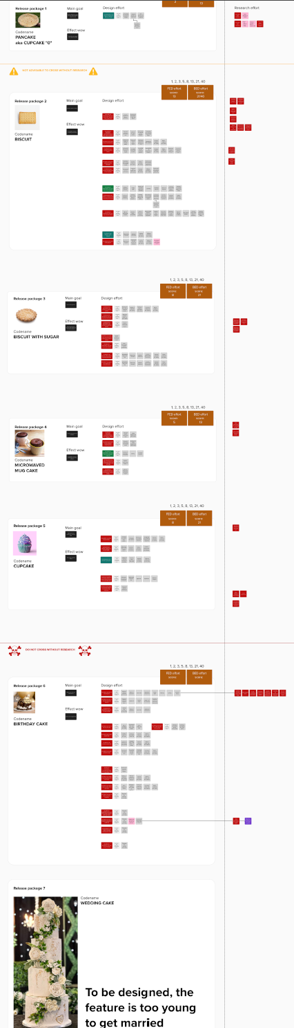 Cake roadmap